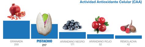 Infografía detallando la capacidad antioxidante de las moras y su comparación con otras frutas.