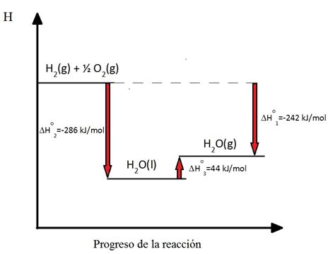 Diagrama entálpico que ilustra la formación de cloruro de hidrógeno.