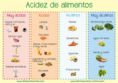 Tabla comparativa de alimentos que aumentan y disminuyen la acidez corporal.