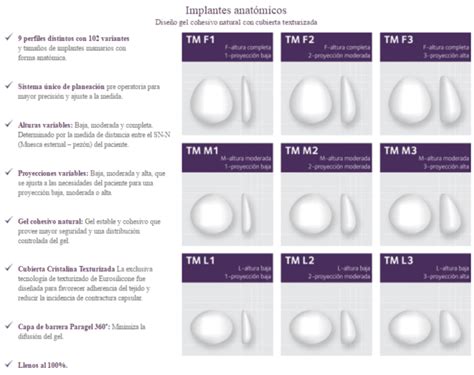 Infografía comparativa de los diferentes tipos de prótesis mamarias: redondas, anatómicas y ergonómicas.