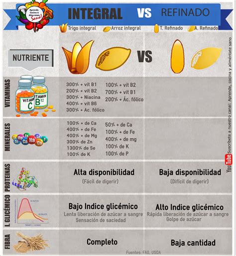 Tabla comparativa: Beneficios de los carbohidratos integrales vs. refinados