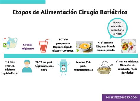Infografía sobre la progresión de la dieta después de la cirugía bariátrica