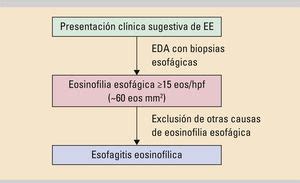 Gráfico comparativo de eosinófilos en esófago normal y con esofagitis eosinofílica.