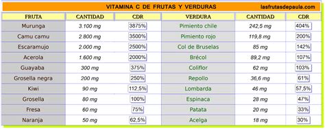 Tabla comparativa del contenido de vitamina C en diversas frutas y verduras