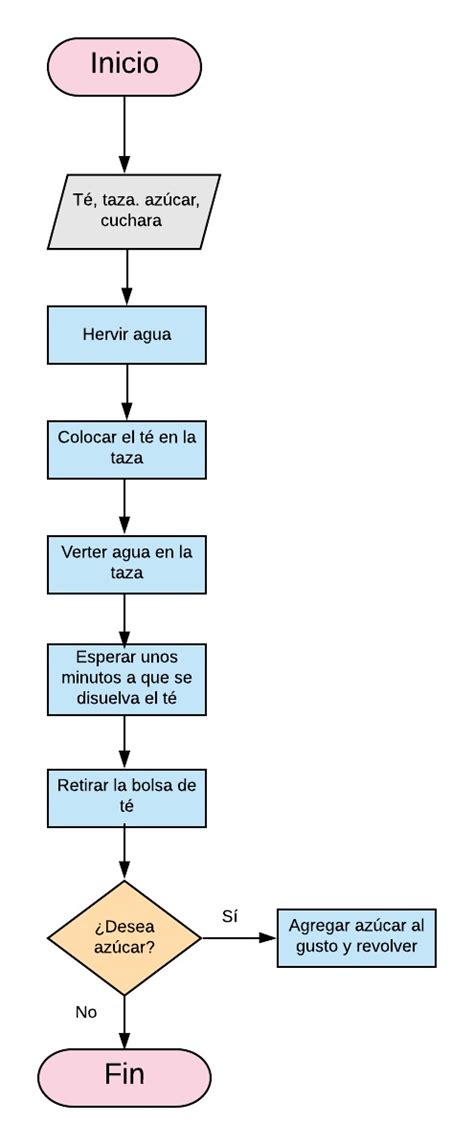 Diagrama de flujo detallando los pasos para preparar 