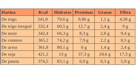 Gráfico comparativo de la composición nutricional entre harina de trigo refinada e integral