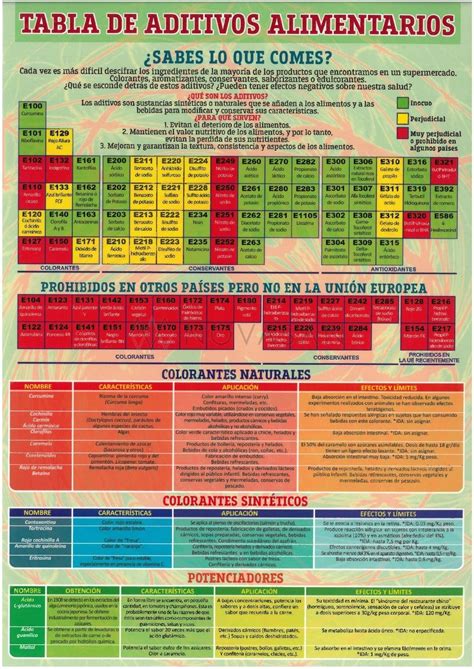 tabla comparativa de los aditivos alimentarios mencionados, indicando su función y código E