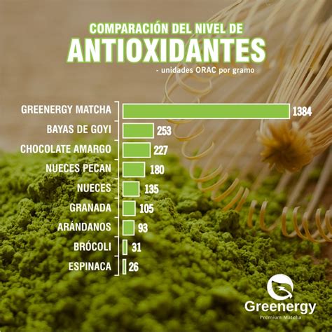 Gráfico que muestra el perfil de antioxidantes del keto matcha en comparación con otros tés.