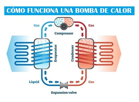 Esquema de funcionamiento de una bomba de calor, mostrando el ciclo de transferencia de calor entre el foco frío y el foco caliente.