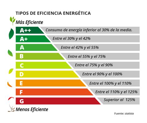 Tabla comparativa de la eficiencia energética de electrodomésticos (A+++ a D) y explicación de los índices SEER y SCOP.