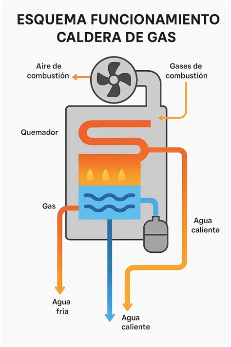 Gráfico comparativo de los costes anuales de funcionamiento entre una caldera de gas, un aire acondicionado y una bomba de calor.