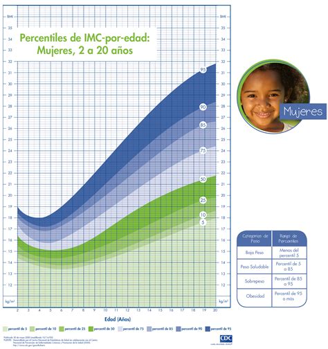 Gráfico comparativo de IMC por edad y sexo para identificar sobrepeso y obesidad en niños.