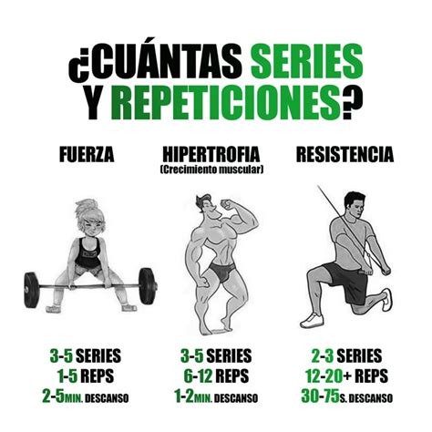 Gráfico comparativo de rangos de repeticiones para ganancia muscular, fuerza y resistencia.