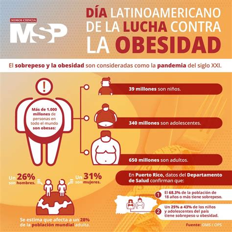 Infografía con datos sobre la prevalencia de obesidad y sobrepeso en la provincia de Málaga.