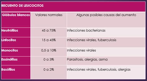 Gráfico que muestra el rango normal y bajo de leucocitos