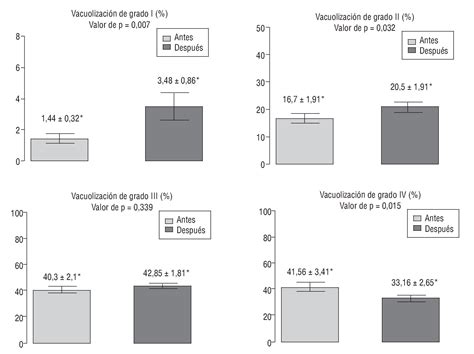 Gráfica comparativa de los grados de vacuolización espermática (grado I, grado II, grado III y grado IV) evaluados mediante alta magnificación, antes y después del tratamiento con antioxidantes.