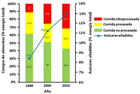 Gráfico comparativo del consumo de alimentos ultraprocesados en España en 1990 y 2023.