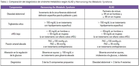 Tabla comparativa de las definiciones de Síndrome Metabólico en niños y adolescentes (IDF, NCEP ATP III).