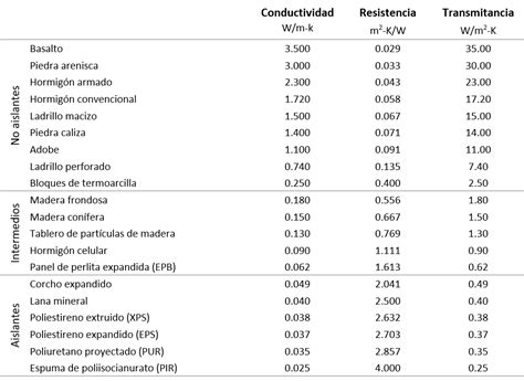 Esquema comparativo de la resistencia térmica de diferentes tipos de aislamiento de fibra de vidrio.