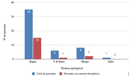 Gráfico de barras comparando la incidencia de anemia ferropénica por tipo de técnica quirúrgica (mixtas vs restrictivas).