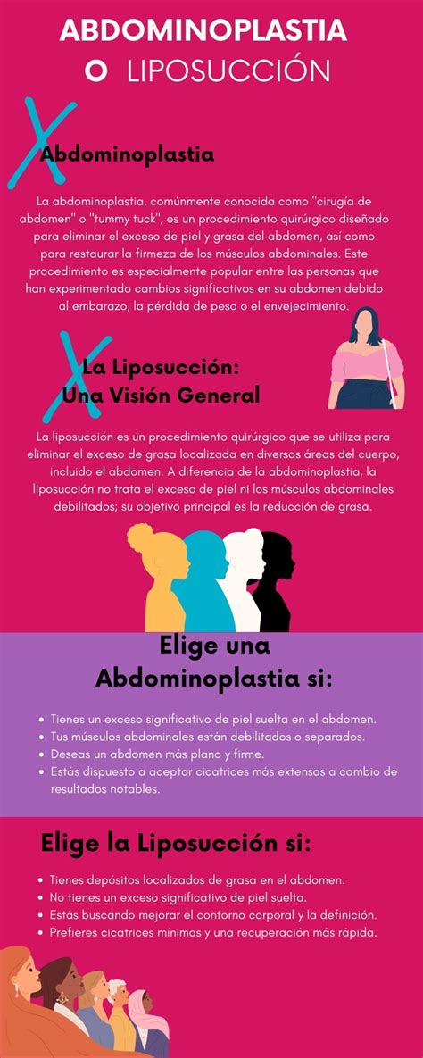 Infografía comparativa entre abdominoplastia y liposucción, destacando sus enfoques y resultados.