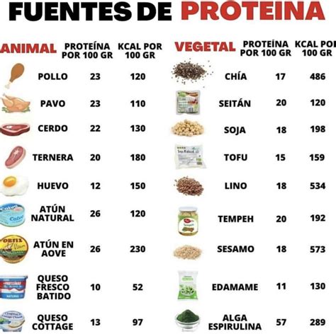 tabla comparativa de contenido de proteína en diferentes alimentos
