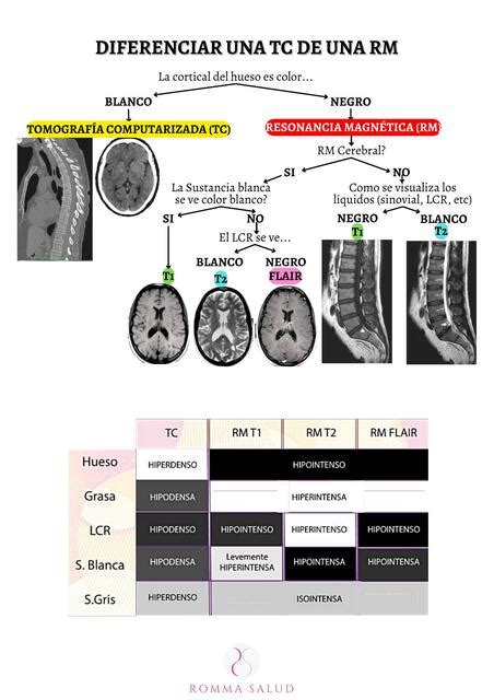 Esquema comparativo de las imágenes obtenidas por Rayos X, RM y TC de la columna lumbar.