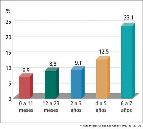 Gráfico de barras mostrando el aumento de la prevalencia de obesidad infantil a nivel mundial y en regiones específicas.