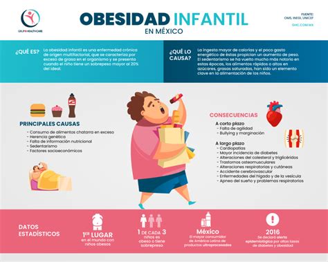 Infografía que ilustra los factores clave que contribuyen a la obesidad infantil: dieta, actividad física, sedentarismo, publicidad.