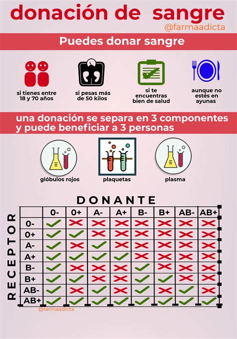 Infografía con estadísticas generales sobre la necesidad de donación de sangre y los motivos más comunes para transfusiones.