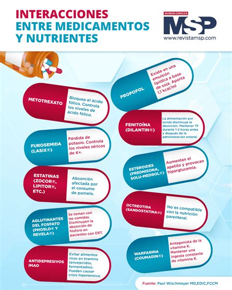 Diagrama de flujo mostrando interacciones comunes entre alimentos y medicamentos, con ejemplos específicos y sus consecuencias.
