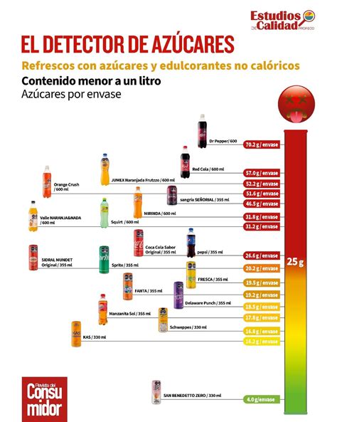Infografía que compara el contenido de azúcar y calorías en dulces procesados (bollería, caramelos) versus frutas.