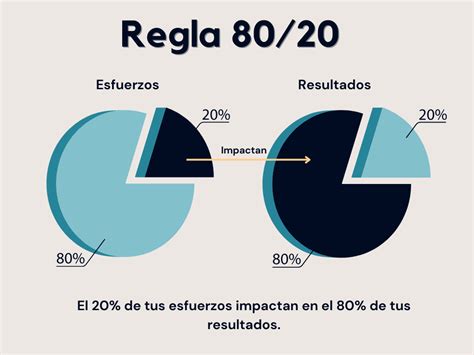 Gráfico que ilustra la regla 80/20 de dieta vs. ejercicio para resultados fitness.