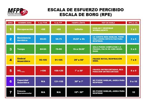 Infografía explicando la escala de esfuerzo percibido (RPE) y sus niveles.