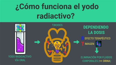 Infografía comparativa de las aplicaciones del yodo radioactivo: hipertiroidismo y cáncer de tiroides.