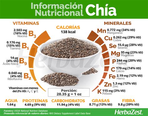 Infografía detallando los principales nutrientes de las semillas de chía.