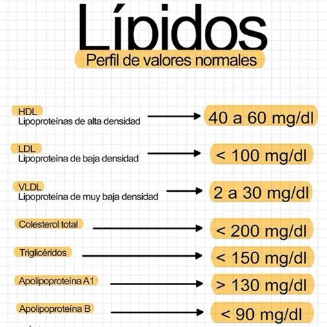 gráfico que ilustra los cambios en el perfil lipídico (colesterol, triglicéridos, LDL, HDL) asociados con el ayuno intermitente