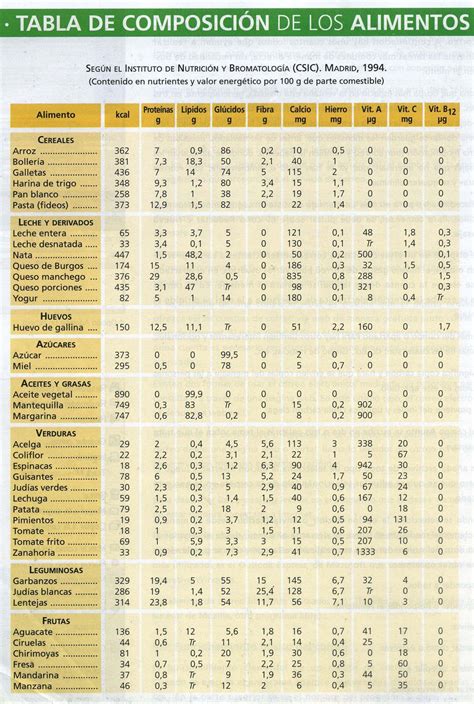 tabla nutricional con alimentos ricos en L-Carnitina