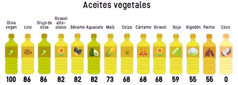 Infografía comparativa de calorías en aceites y grasas