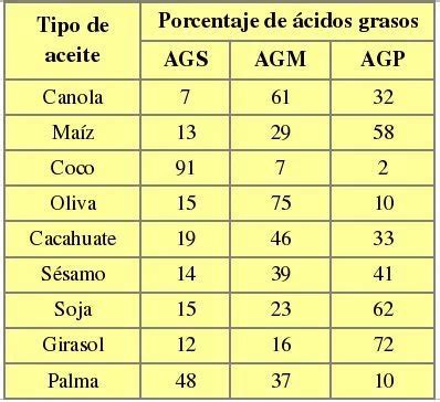 Tabla comparativa de la composición de ácidos grasos en aceites y grasas animales