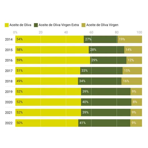 Gráfico que muestra la recomendación diaria de consumo de aceite de oliva virgen extra