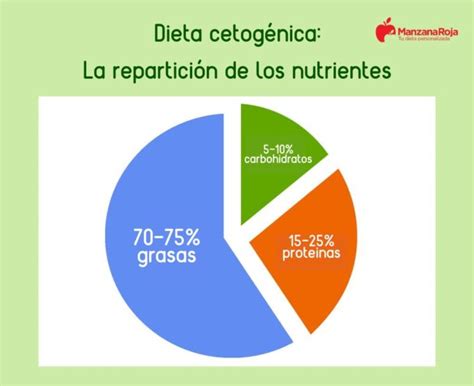 Diagrama que ilustra la diferencia entre dieta cetogénica y dieta estándar, destacando la proporción de macronutrientes.