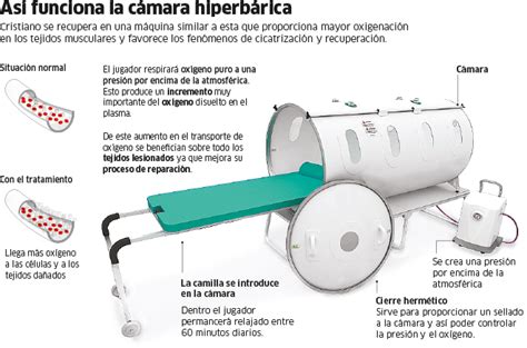 Diagrama explicativo de cómo funciona la oxigenoterapia hiperbárica, mostrando la cámara presurizada y el aumento de oxígeno en la sangre.