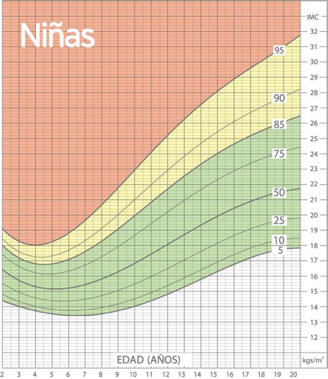 Gráfico de percentiles de IMC para niñas adolescentes