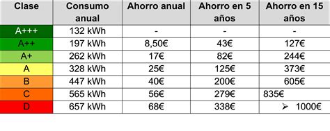Tabla comparativa de consumo energético de diferentes modelos de aires acondicionados con bomba de calor, indicando potencia, clasificación energética y consumo estimado.