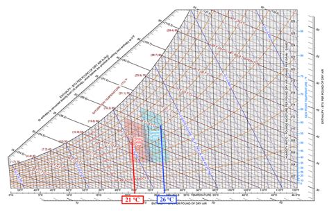 comparativa gráfica de la temperatura de confort ideal entre hombres y mujeres