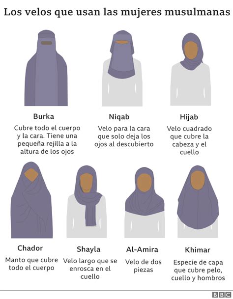 Infografía comparativa de diferentes tipos de velos islámicos: hiyab, niqab, burka, chador, etc.