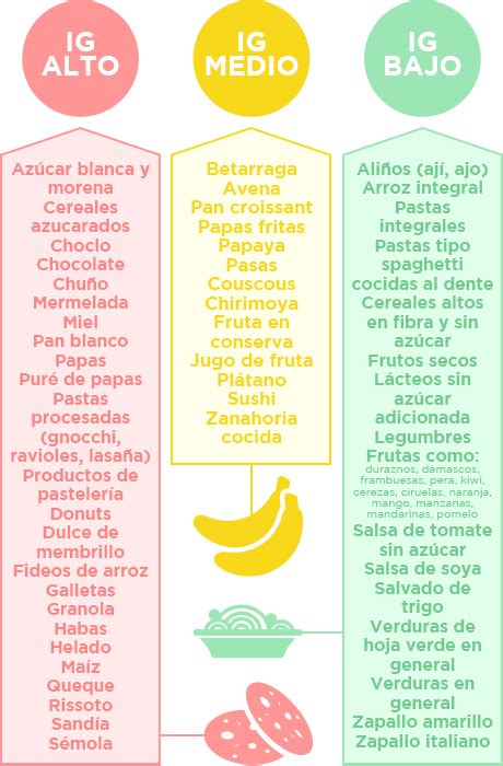 Infografía comparando el impacto glucémico de diferentes tipos de alimentos (alto, medio, bajo IG).
