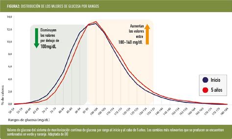 Gráfico que muestra la relación entre los niveles de glucosa en sangre, la insulina y la sensación de hambre.