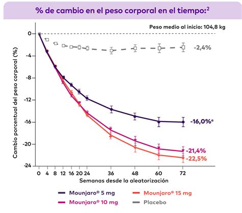 Gráfico que muestra la pérdida de peso promedio con Mounjaro en comparación con placebo y otros tratamientos.